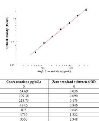 Sandwich ELISA Angiopoietin-2 Antibody Pair [HRP]